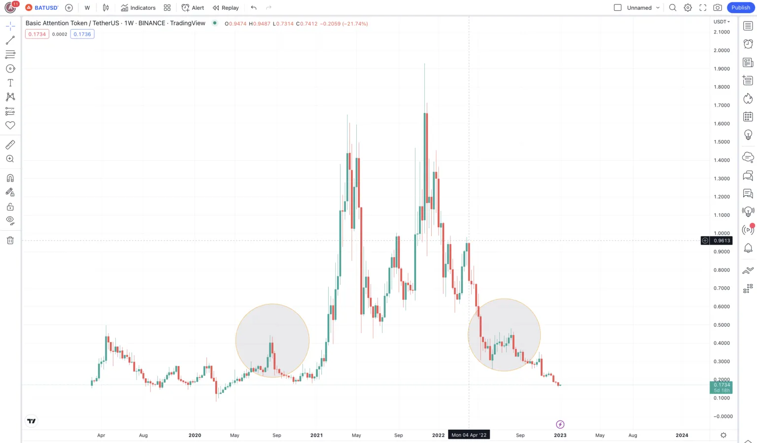 Mô hình đối xứng trên biểu đồ giá BAT theo TradingView