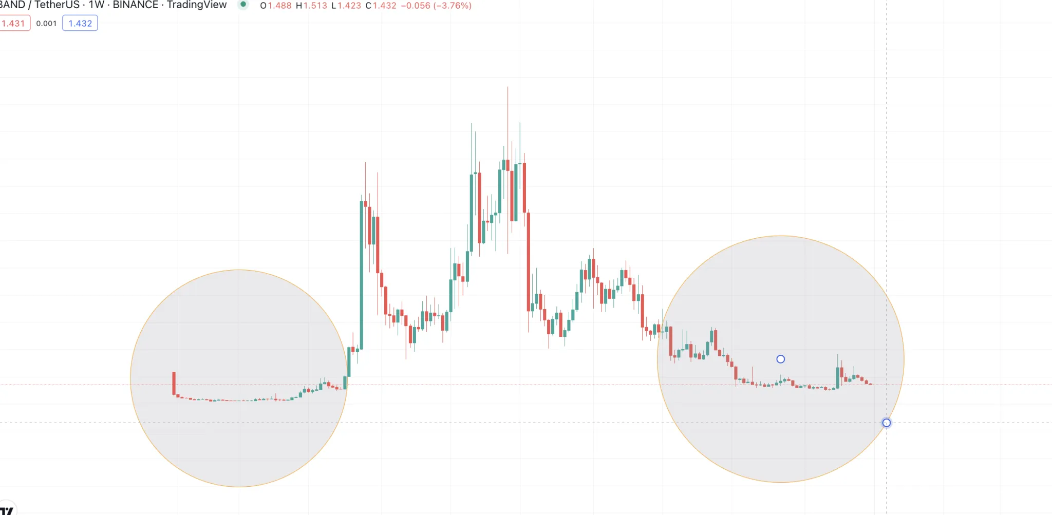Mô hình giá đối xứng của Band Protocol theo TradingView