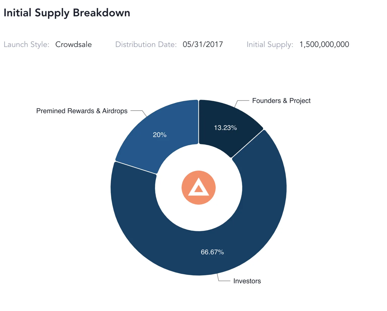 Nguồn cung token BAT theo Messari