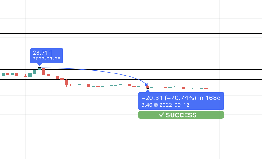 Nhận dạng mẫu thành công trong dự đoán giá NEO theo TradingView