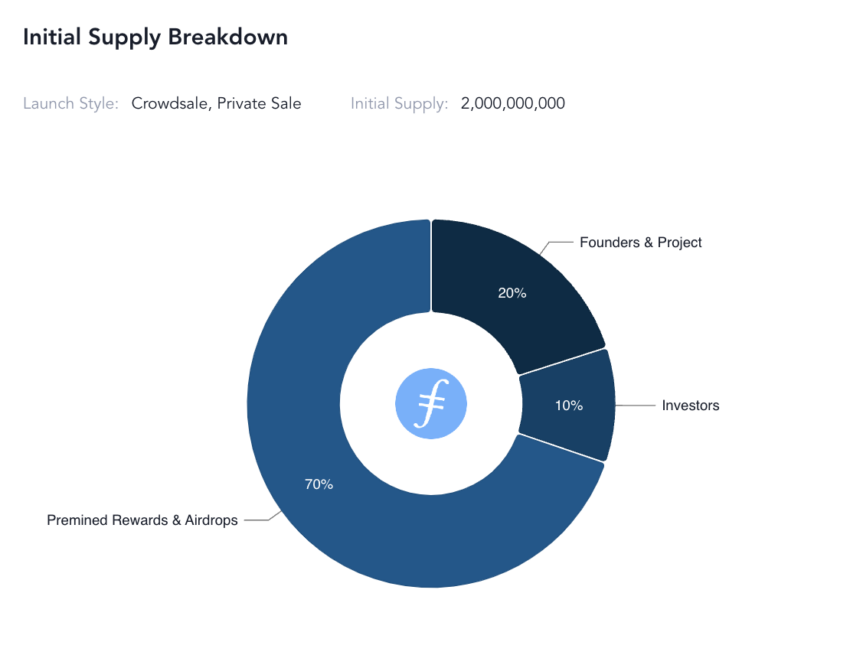 Phân bổ nguồn cung Filecoin theo Messari