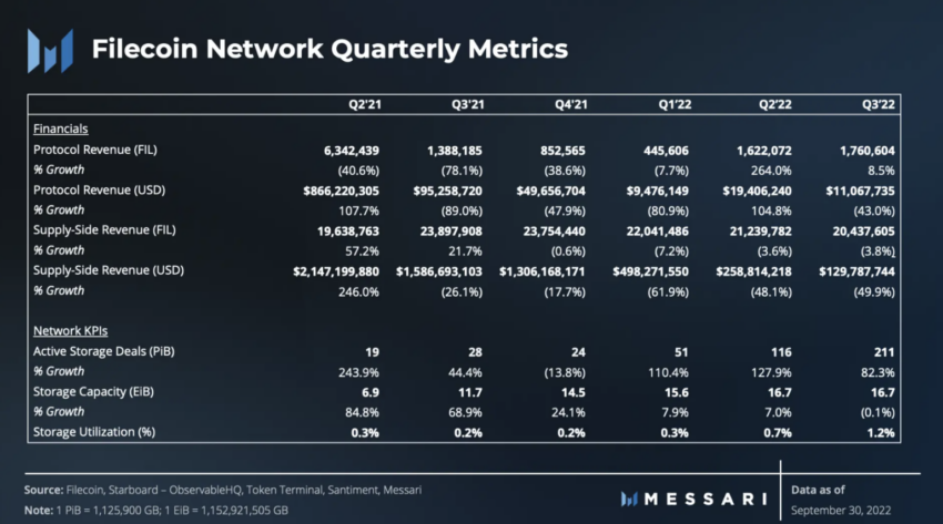 Số liệu hàng quý của Filecoin theo Messari