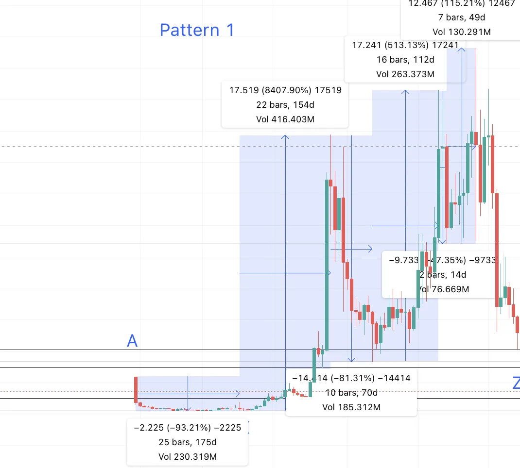 Thay đổi giá BAND giữa các mức cao trong Mẫu 1 theo TradingView