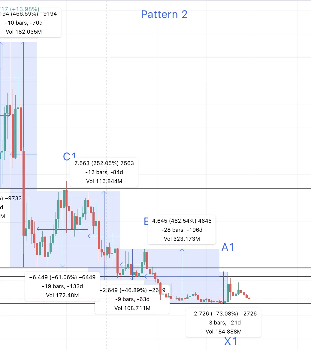 Thay đổi giá BAND giữa các mức cao trong Mẫu 2 theo TradingView