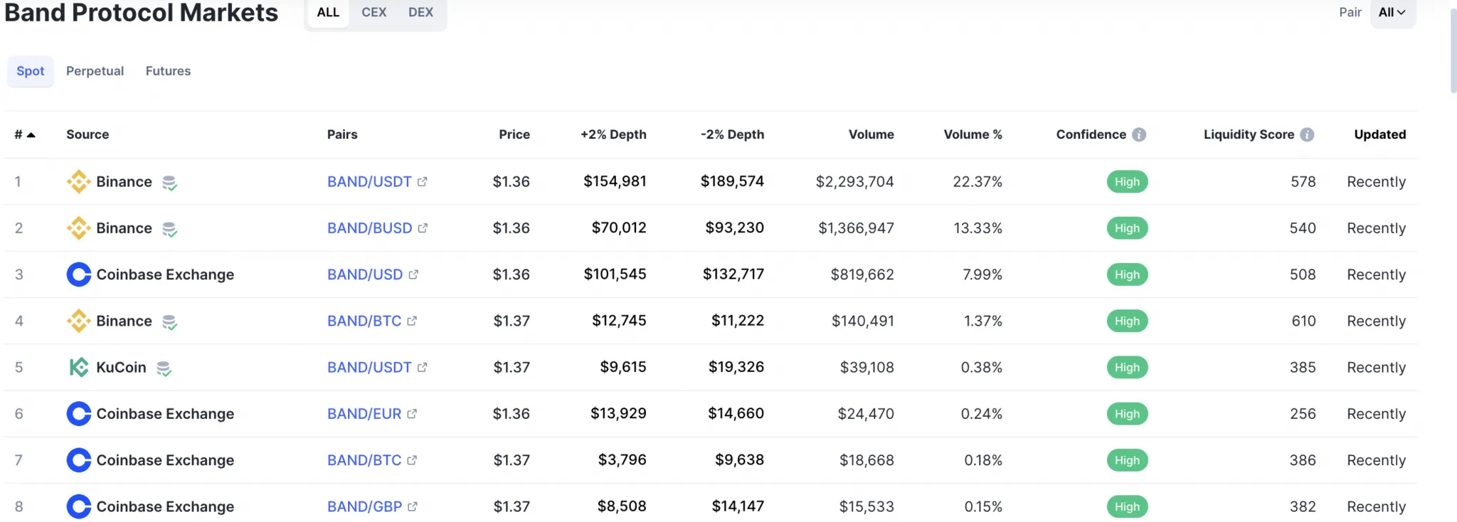 Thị trường giao dịch Band Protocol theo CoinMarketCap