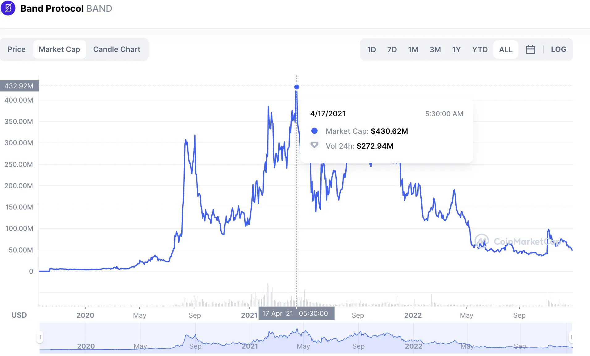 Vốn hóa thị trường của Band Protocol theo CoinMarketCap