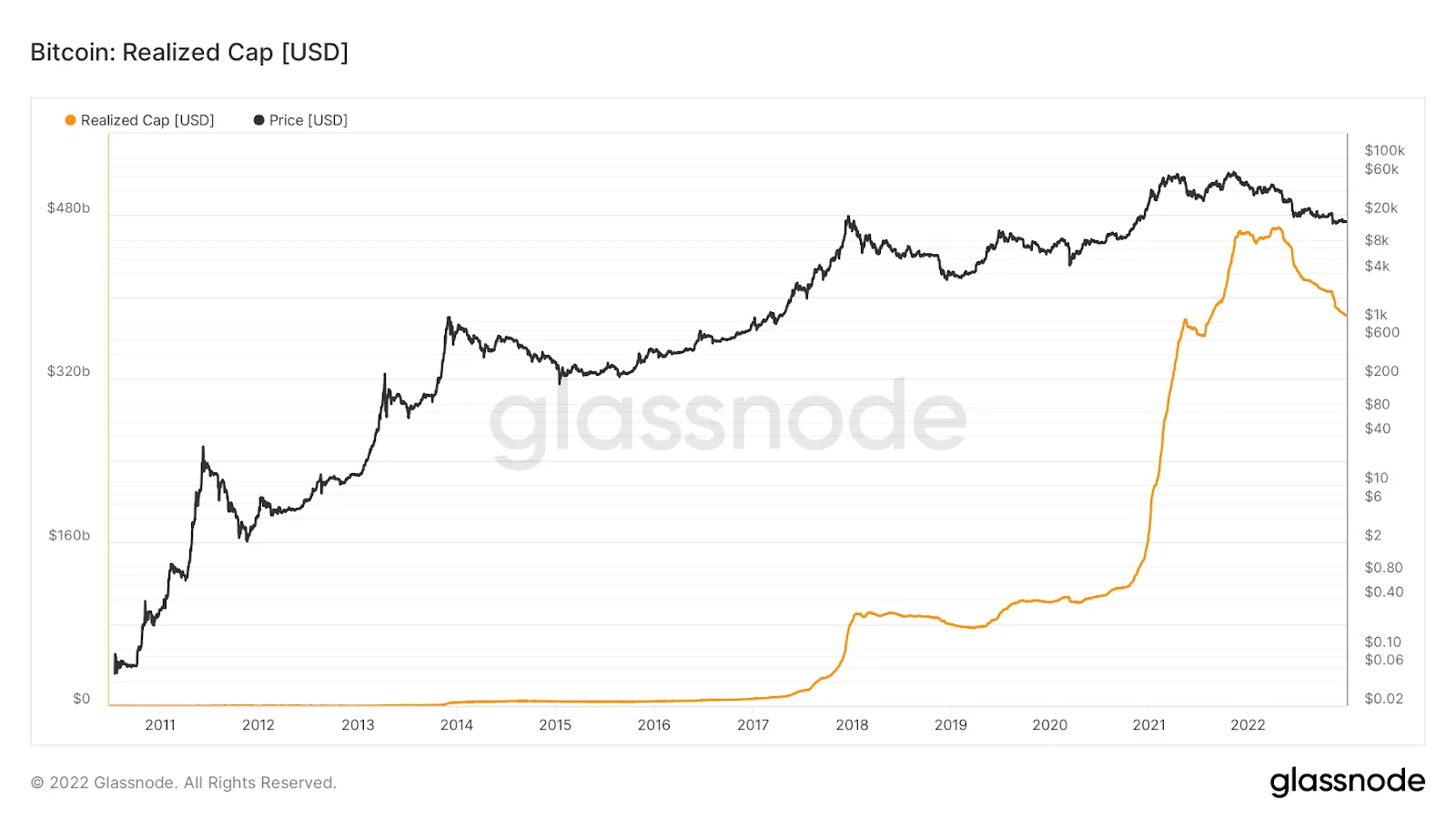 Vốn hóa thị trường thực tế theo Glassnode
