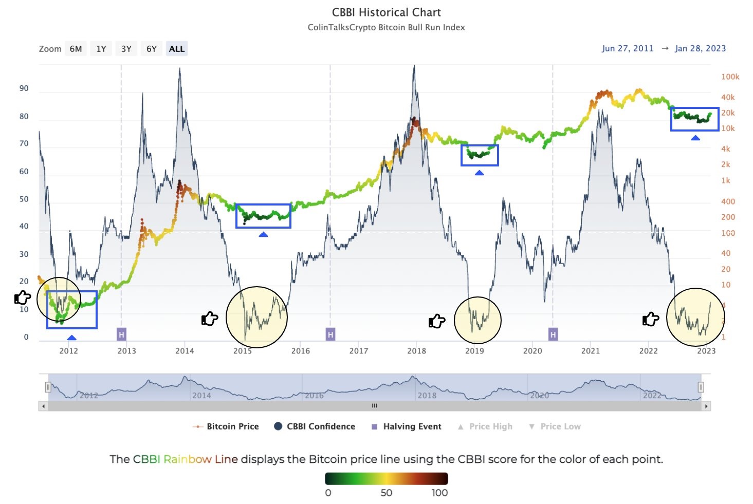 Giá Bitcoin và chỉ số CBBI. Nguồn: colintalkscrypto