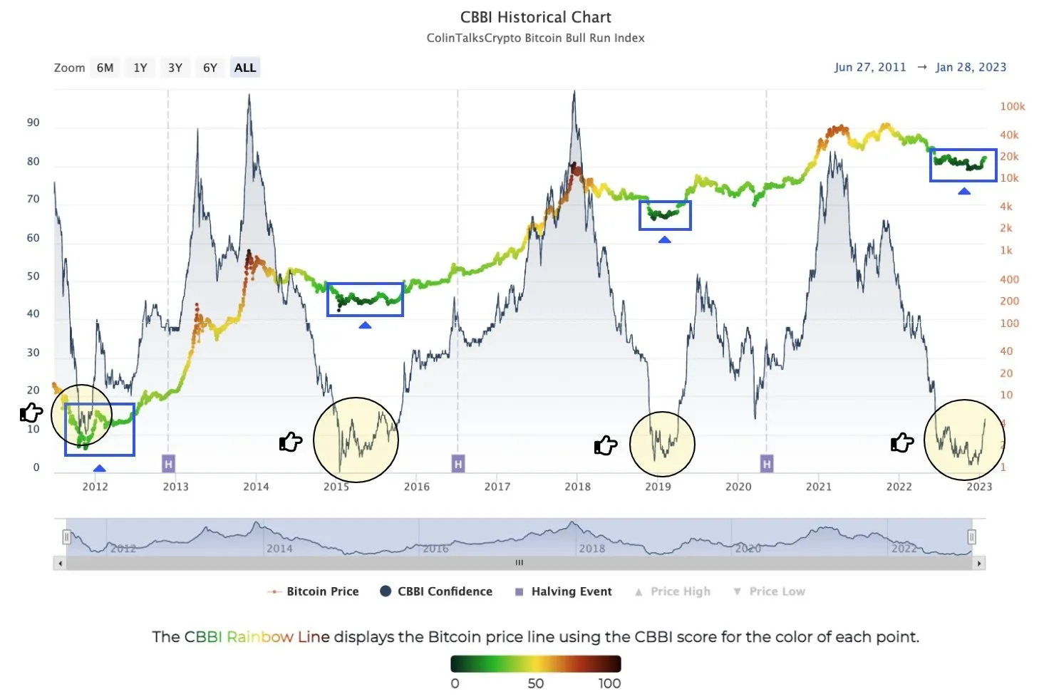 Giá Bitcoin và chỉ số CBBI. Nguồn: colintalkscrypto