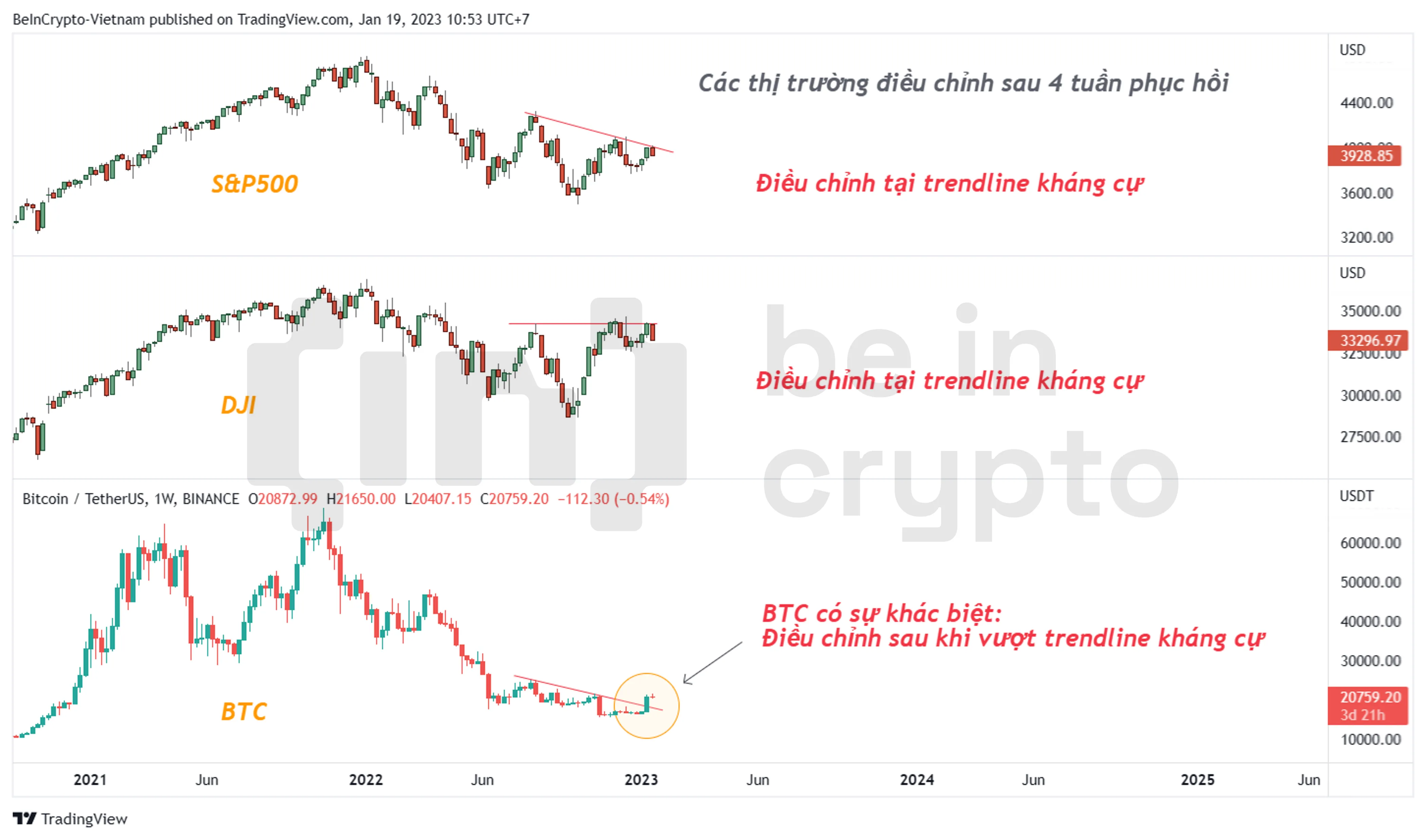 So sánh biến động của S&P500, DJI, và BTC.