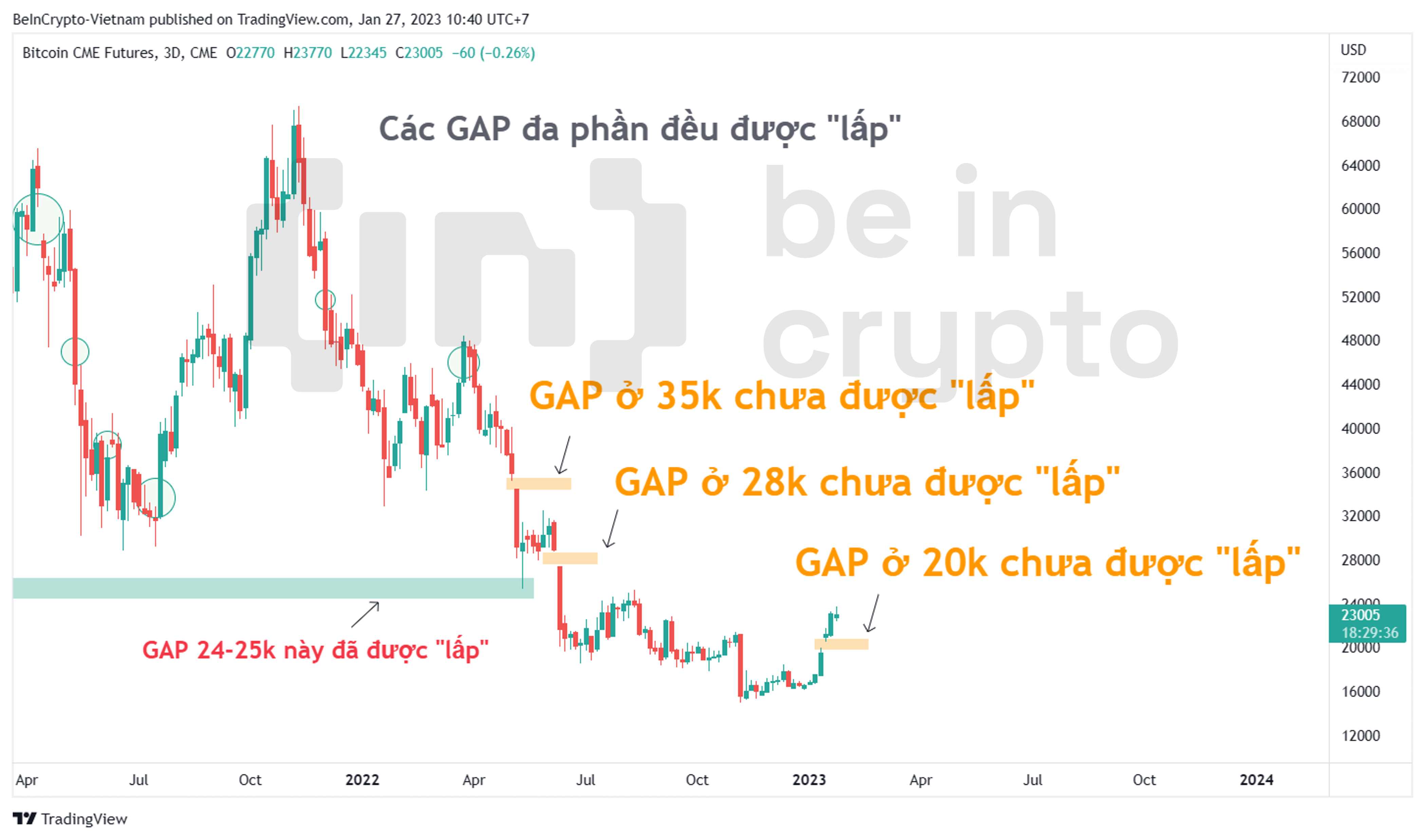 Các GAP trên biểu đồ Bitcoin CME.
