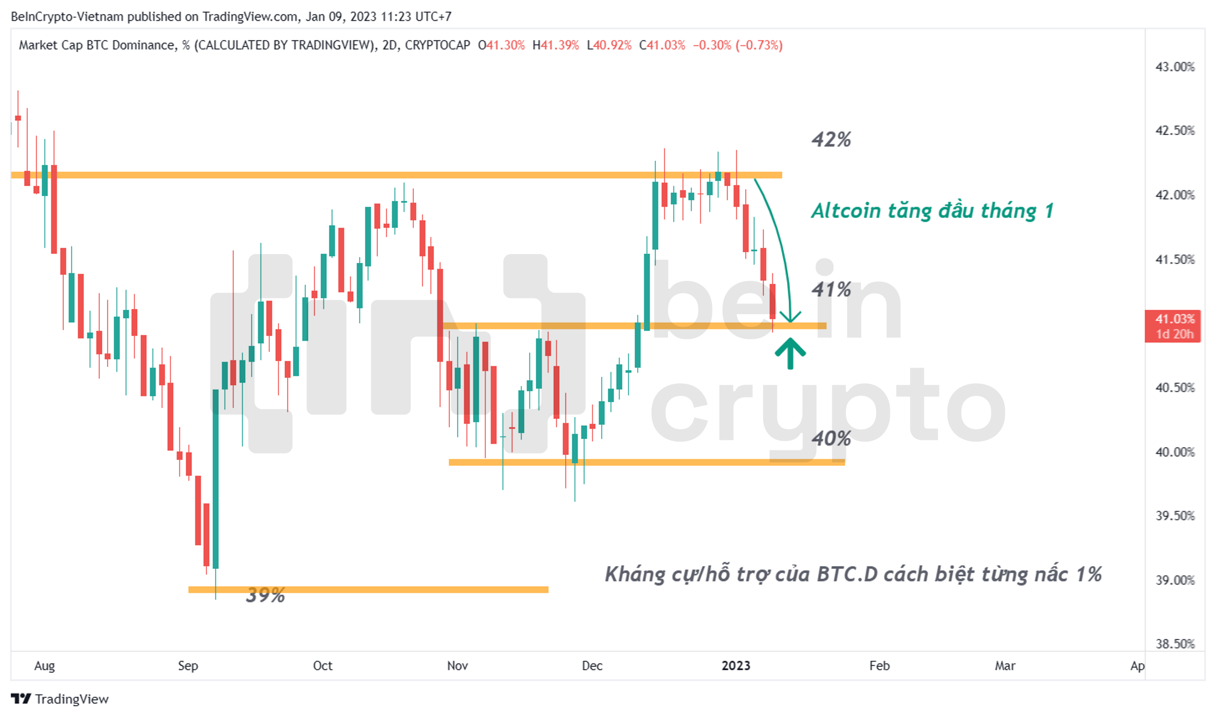 Quan sát và phân tích Bitcoin Dominance.