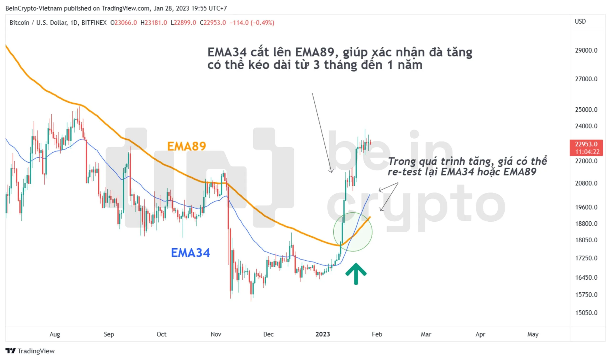 EMA34 đã cắt lên EMA89 khung 1D.
