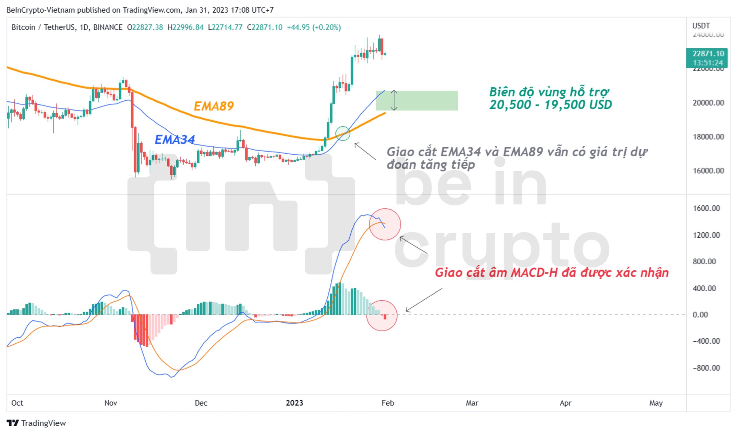 Phân tích Bitcoin khung 1D.