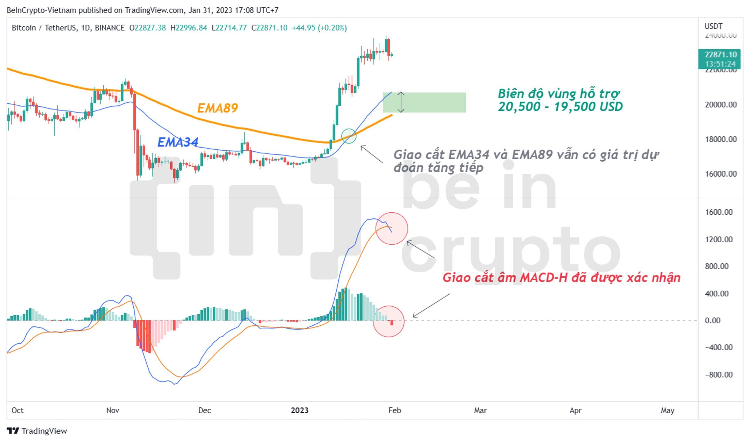 Phân tích Bitcoin khung 1D.
