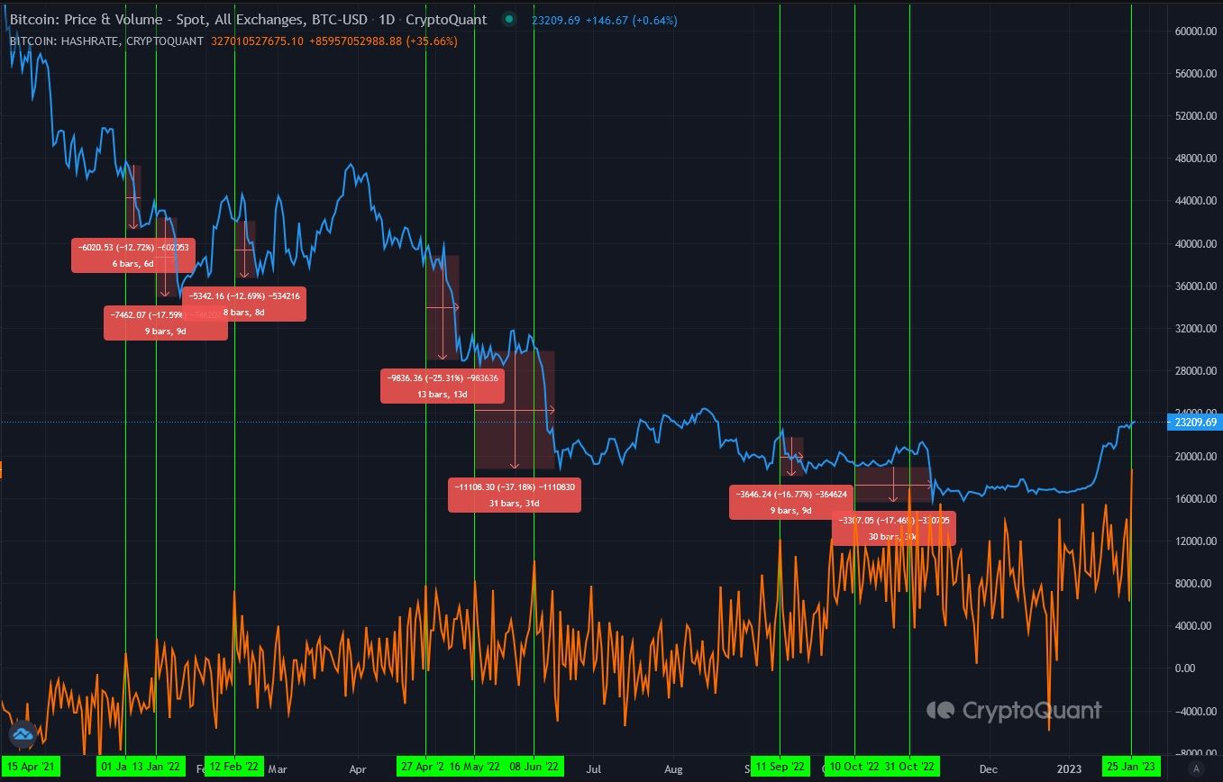 Giá Bitcoin và Hashrate trong năm qua. Nguồn: CryptoQuant.