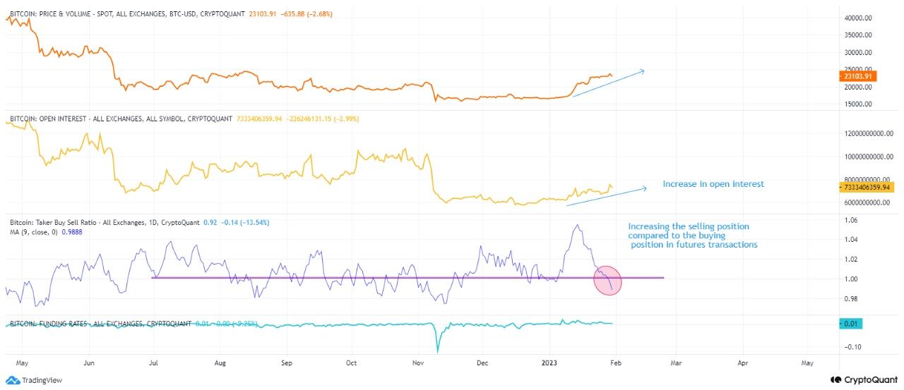Giá Bitcoin và các dữ liệu khớp lệnh/hợp đồng mở. Nguồn: CryptoQuant.
