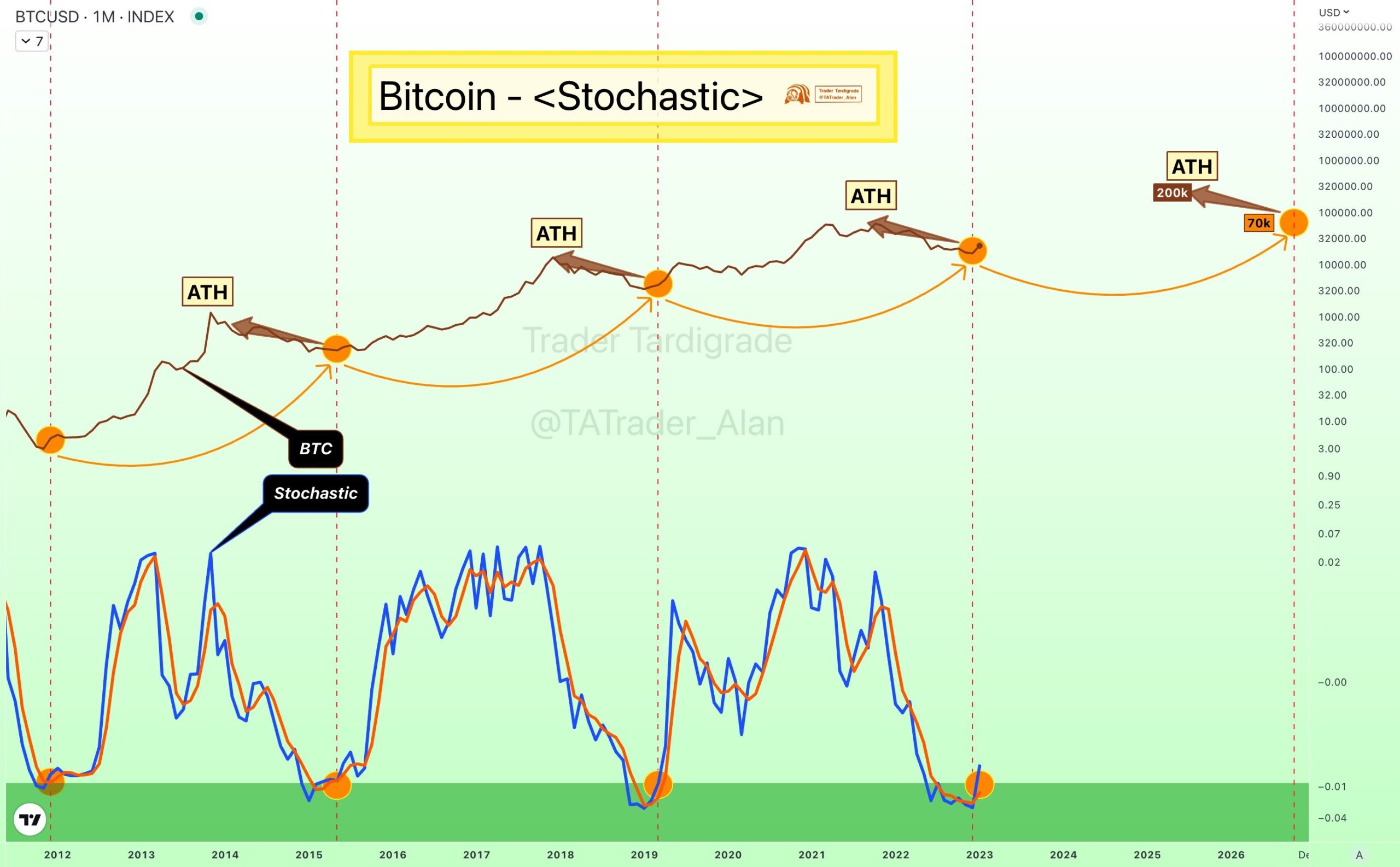 Giá Bitcoin và chỉ báo stochastic. Nguồn: @TATrader_Alan