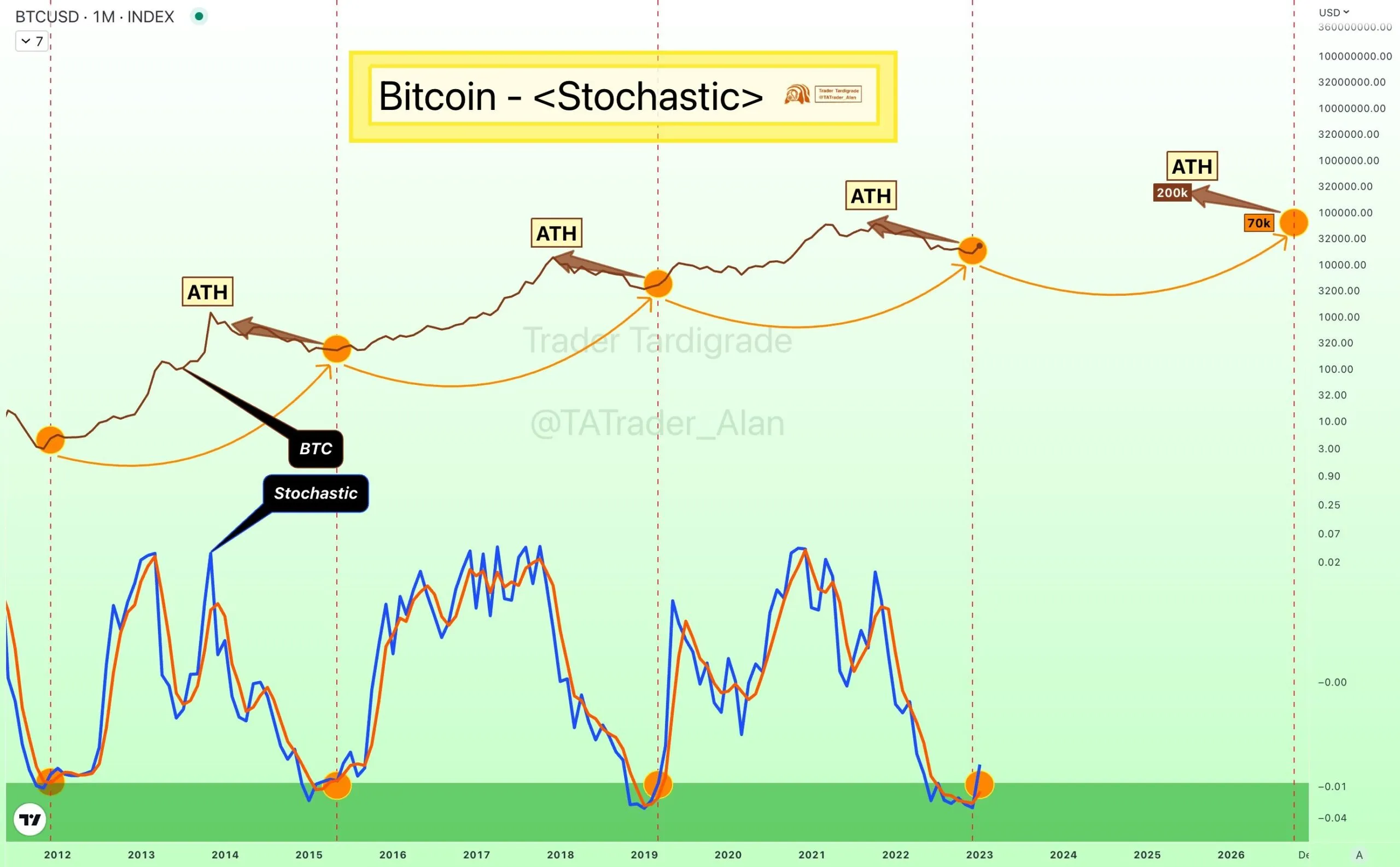 Giá Bitcoin và chỉ báo stochastic. Nguồn: @TATrader_Alan