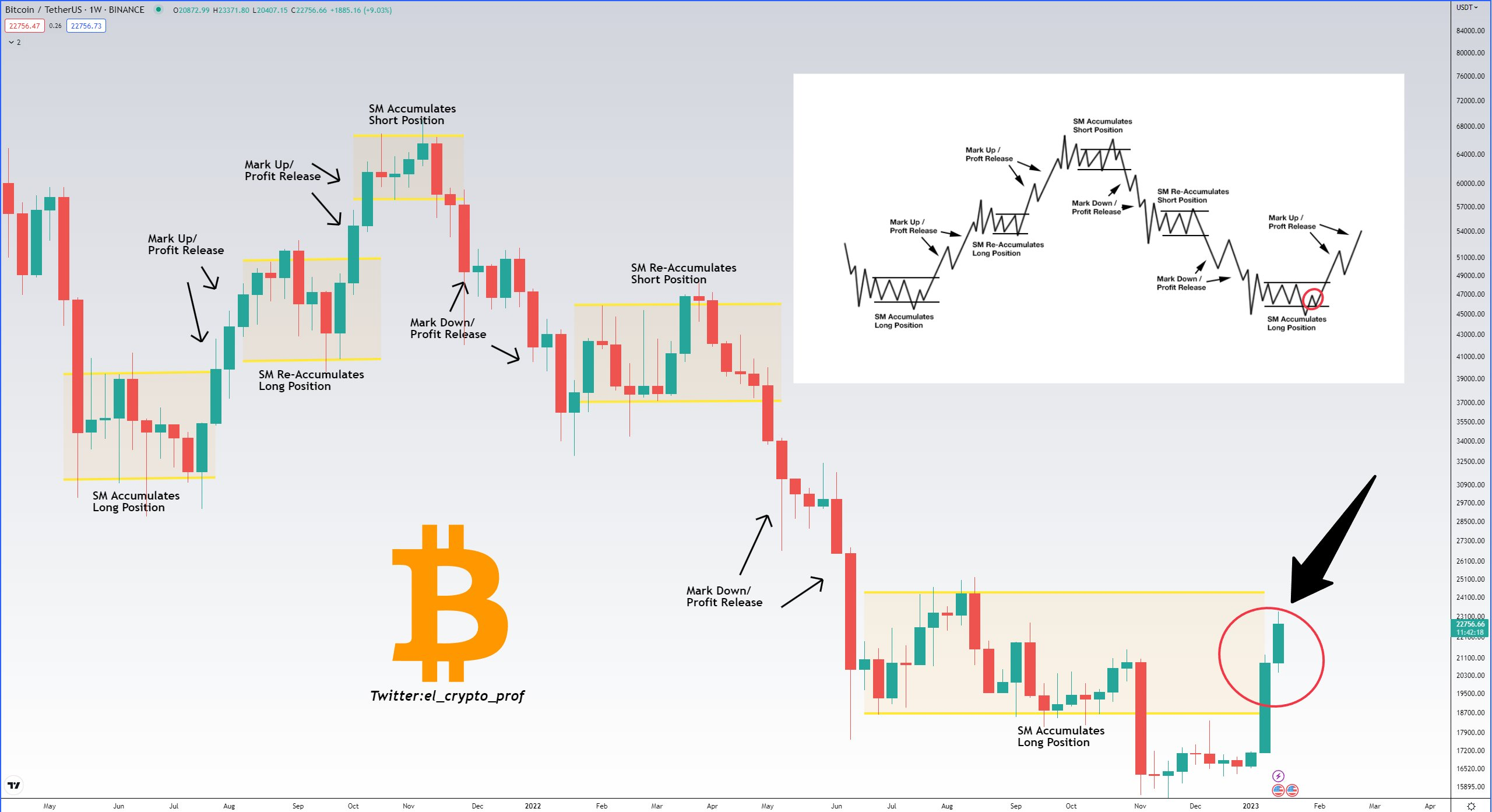 Bitcoin và chu trình Wyckoff đa sơ đồ. Nguồn: @el_crypto_prof