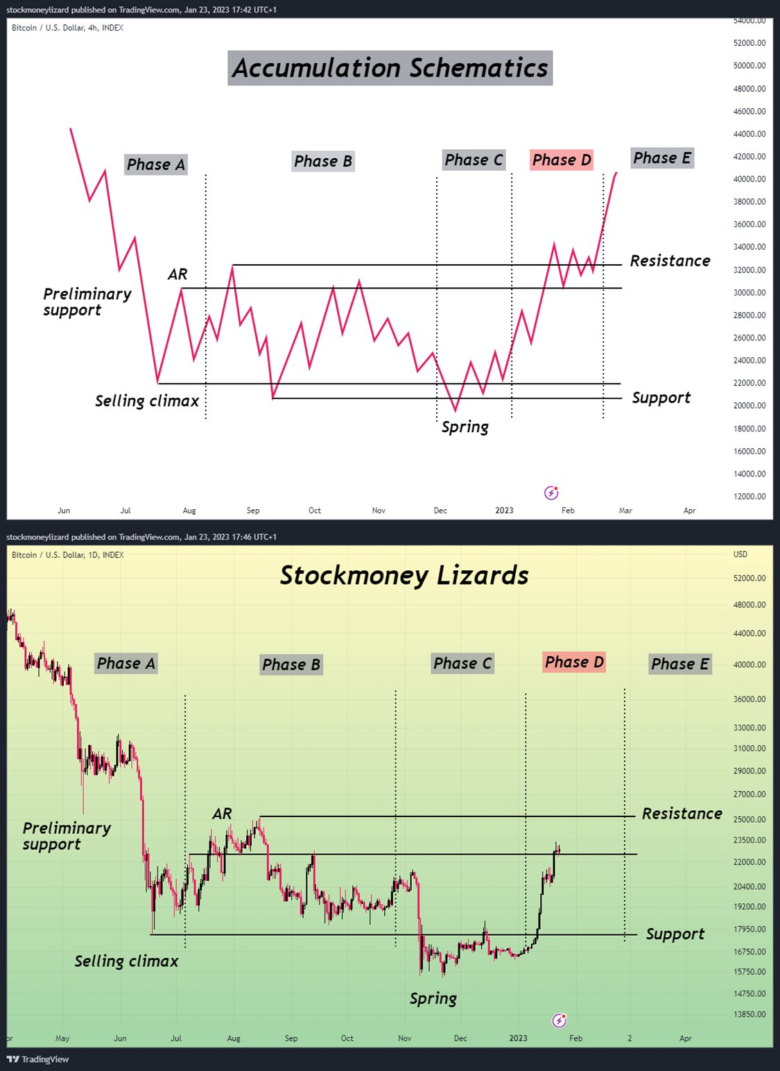 Giá Bitcoin và sơ đồ tích lũy Wyckoff. Nguồn: @StockmoneyL