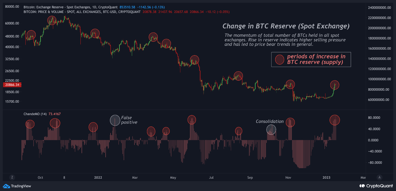 Biến động của lượng BTC trên các sàn giao ngay. Nguồn: CryptoQuant.