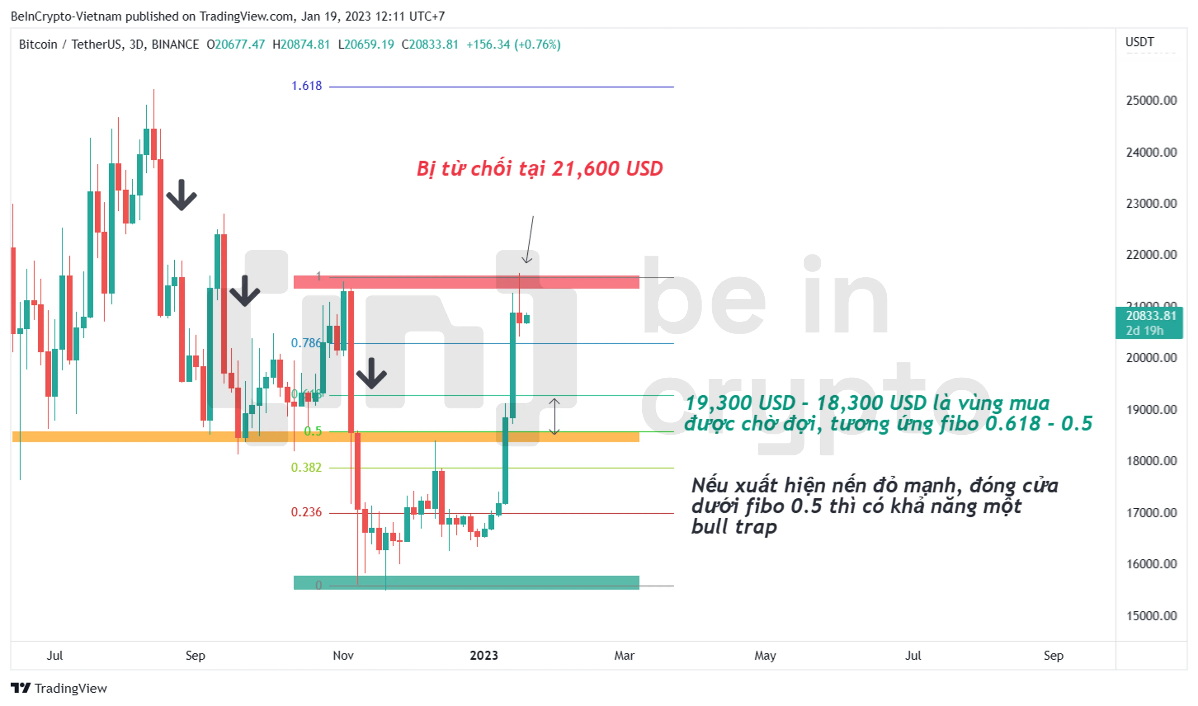 Các kháng cự và hỗ trợ đáng chú ý của Bitcoin.