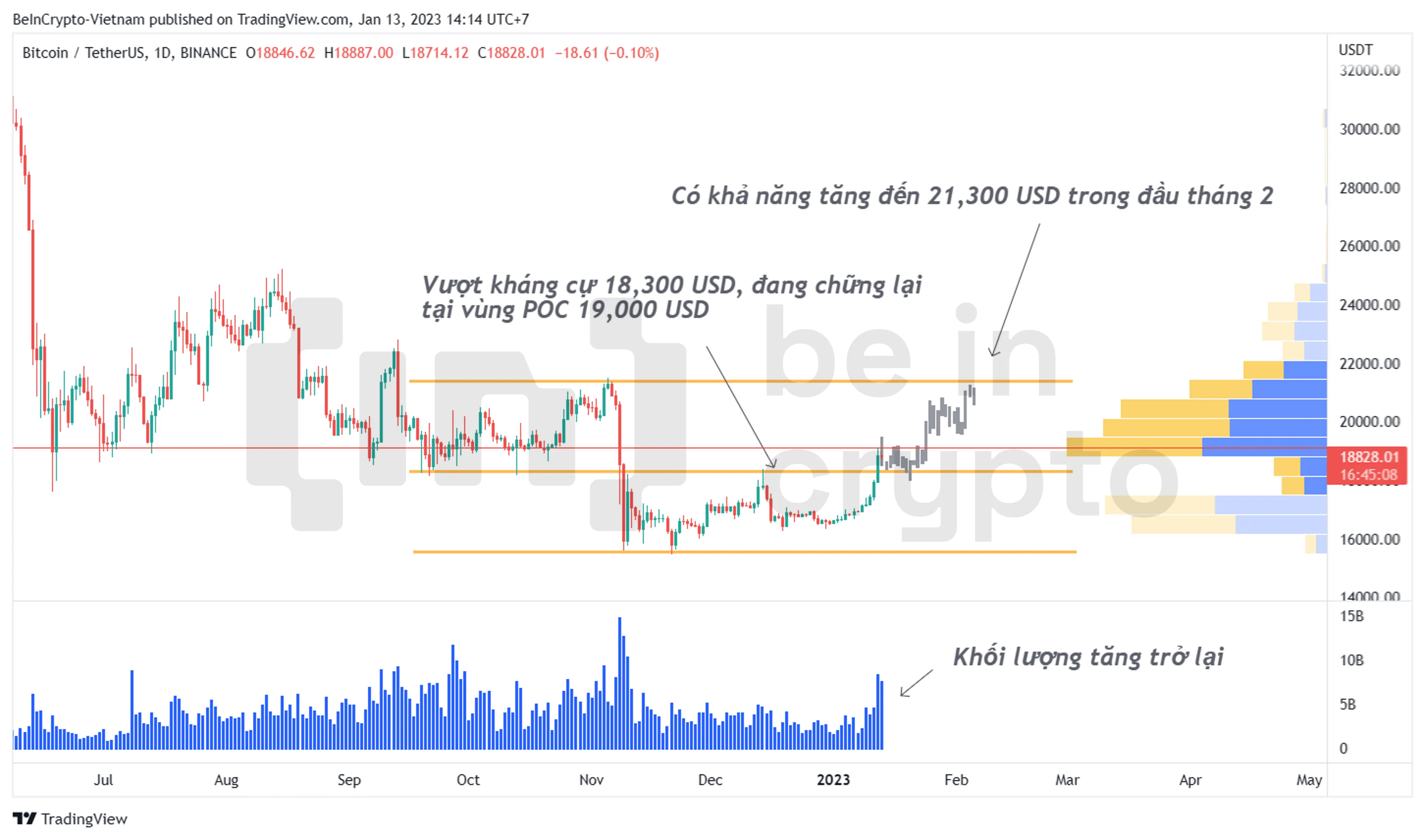 Cập nhật phân tích kỹ thuật Bitcoin tháng 1/2023.