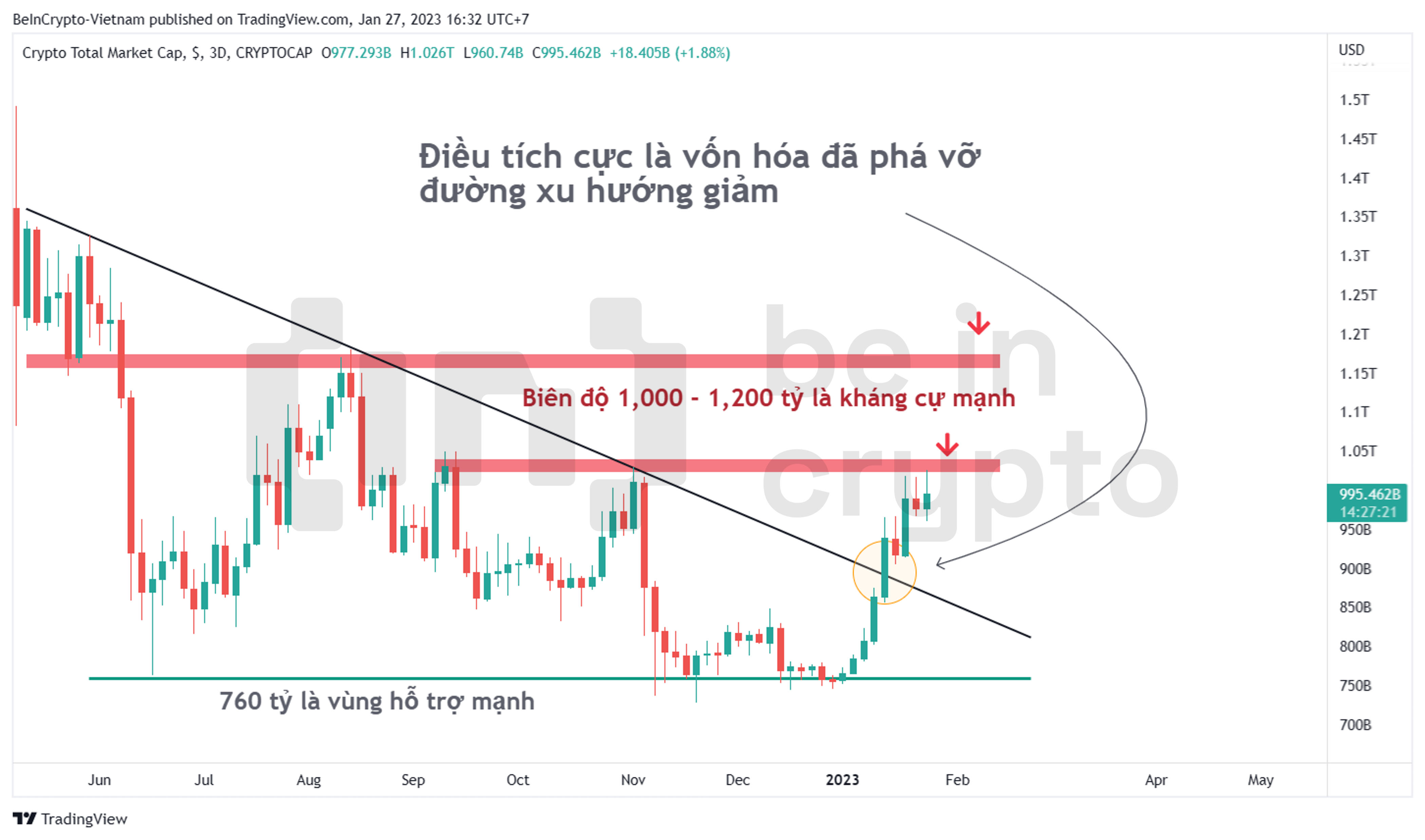 Cập nhật kháng cự quan trọng của vốn hóa thị trường.