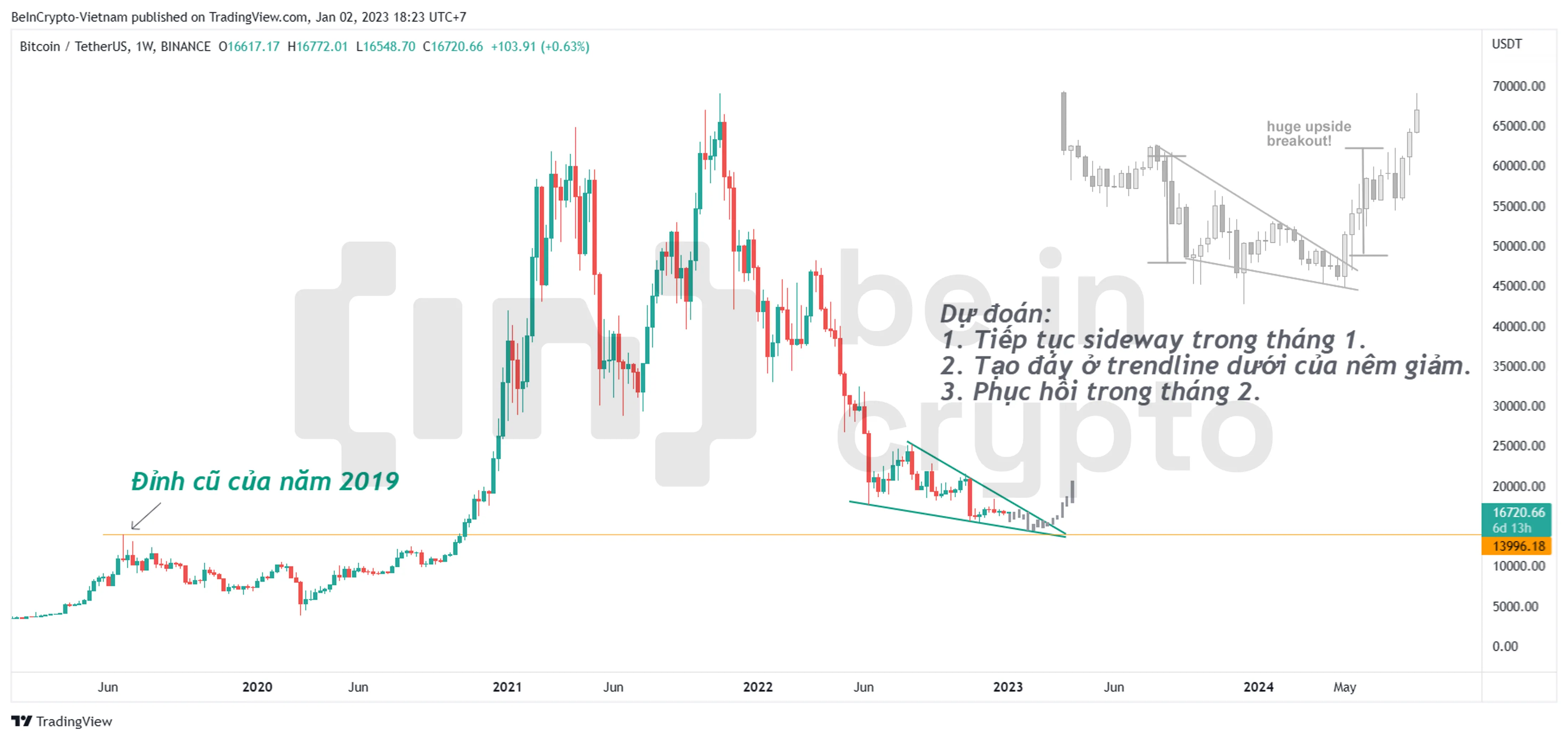 Phân tích và dự đoán giá Bitcoin tháng 1 với mô hình nêm giảm.
