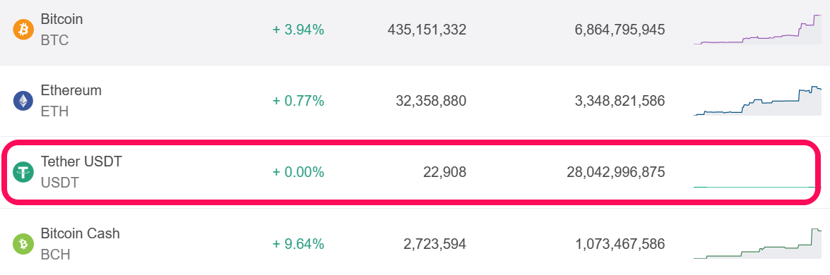 Giá bán USDT/VND trên Remitano giảm mạnh về 22,908 VND. Nguồn: Remitano.