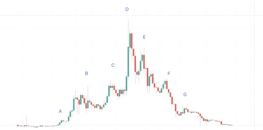 Biểu đồ giá helium. Nguồn: TradingView
