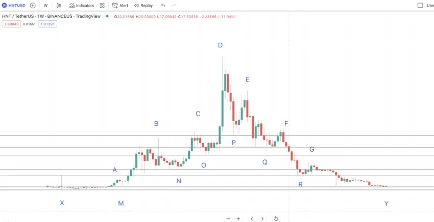 Mô hình giá HNT với tất cả các cấp độ quan trọng. Nguồn: TradingView