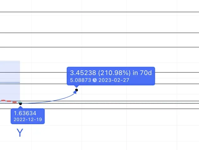Dự đoán mức cao của giá HNT năm 2023. Nguồn: TradingView