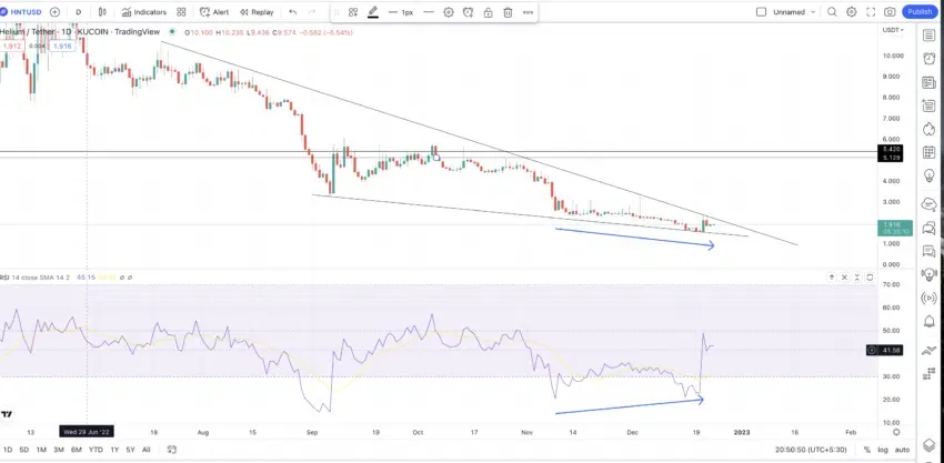Dự đoán giá HNT trong ngắn hạn. Nguồn: TradingView