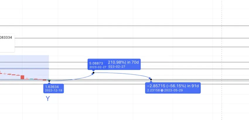 Dự đoán giá heli năm 2023. Nguồn: TradingView