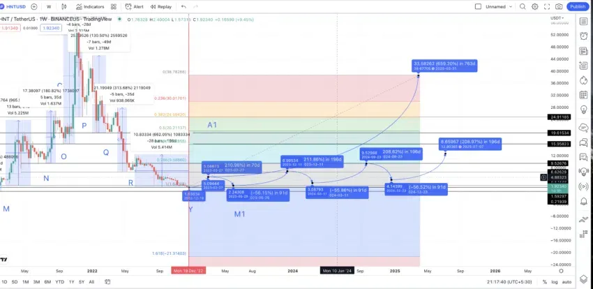 Dự đoán giá heli năm 2025. Nguồn: TradingView