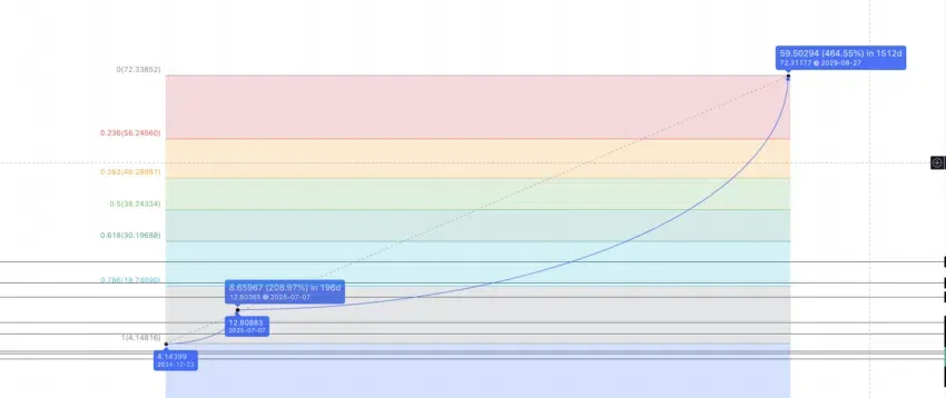 Dự đoán giá heli năm 2030. Nguồn: TradingView