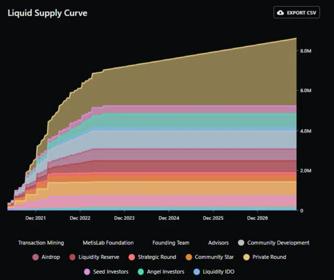 Liquid Supply Curve. Metis: Messari