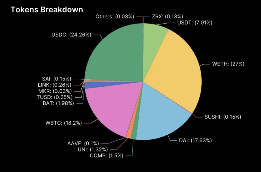 Compound DeFi Lending và tài sản kỹ thuật số. Nguồn: DeFillama