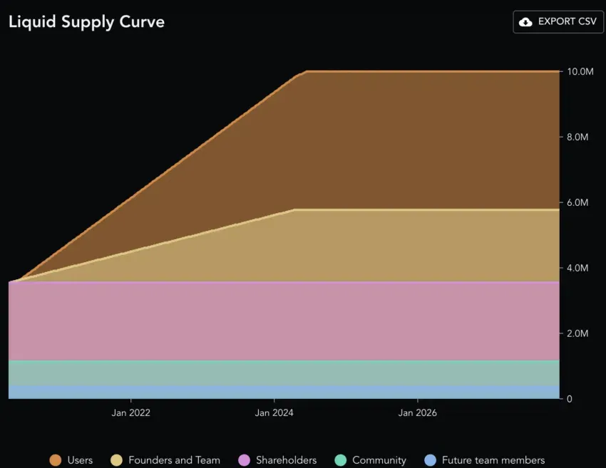 Dự đoán giá Compound và Liquid supply curve. Nguồn: Messari