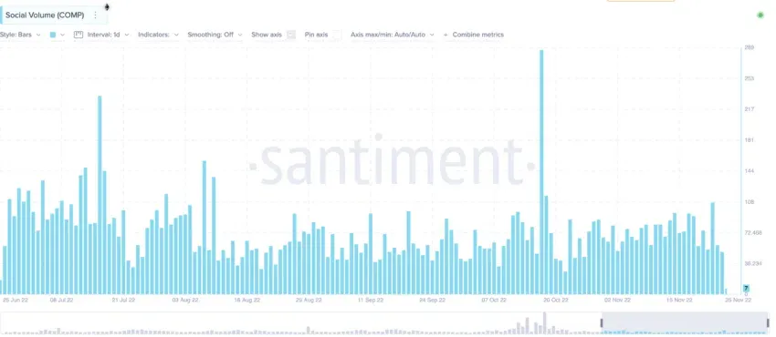 Biểu đồ COMP social volume (tần suất tương tác xã hội). Nguồn: Santiment