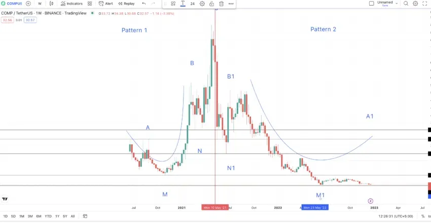 Mô hình giá Compound trong khung hàng tuần. Nguồn: TradingView