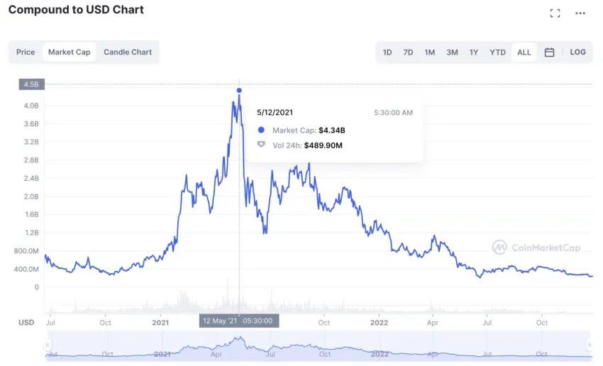 Dự đoán giá Compound và vốn hóa thị trường. Nguồn: CoinMarketCap