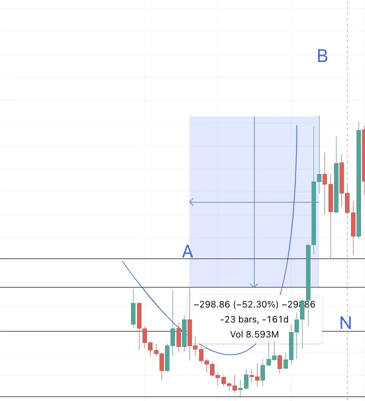 Dự đoán giá Compound và mô hình đáy tròn. Nguồn: TradingView