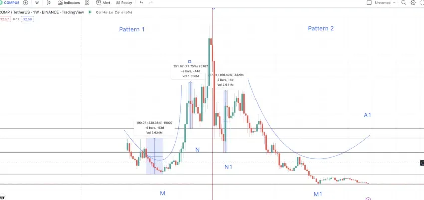 Dự đoán giá COMP và sự thay đổi giá từ cao đến thấp. Nguồn: TradingView