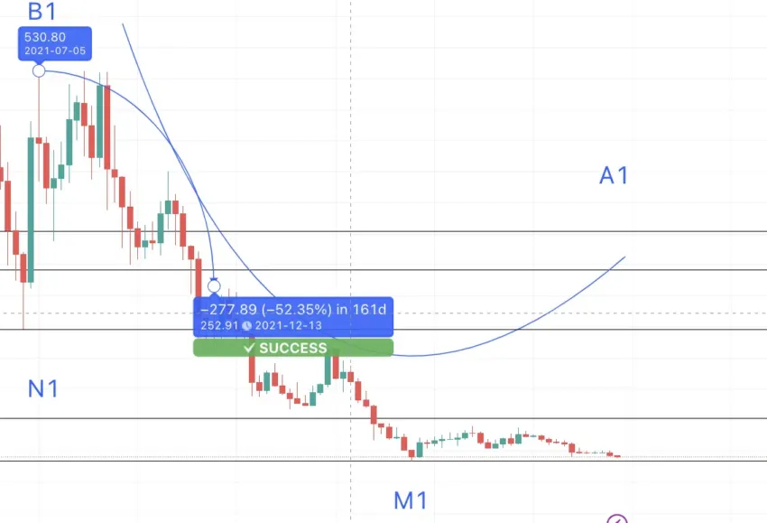 Dự đoán giá COMP và Mô hình 2 (B1 - A1). Nguồn: TradingView