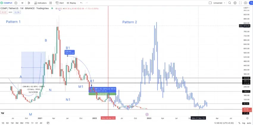 Dự đoán giá Compound và mô hình mới. Nguồn: TradingView