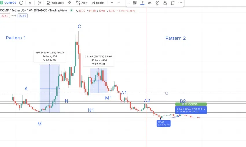 Dự đoán giá Compound và mức đỉnh A2 của mô hình mới. Nguồn: TradingView