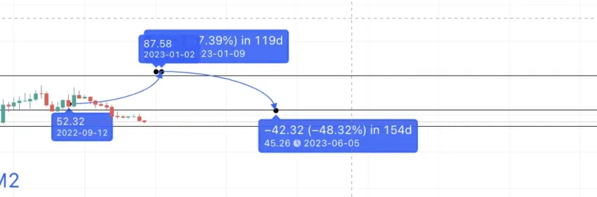 Dự đoán giá Compound năm 2023. Nguồn: TradingView